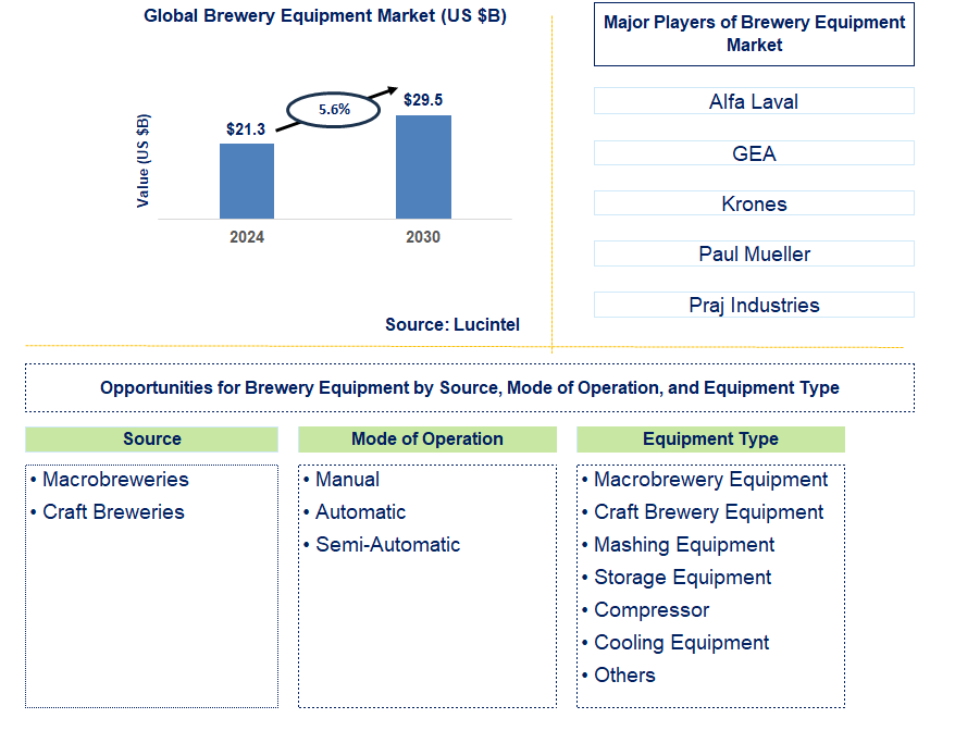 Brewery Equipment Trends and Forecast